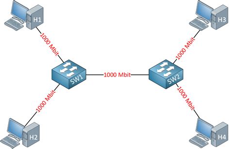 Cisco ios ether channel